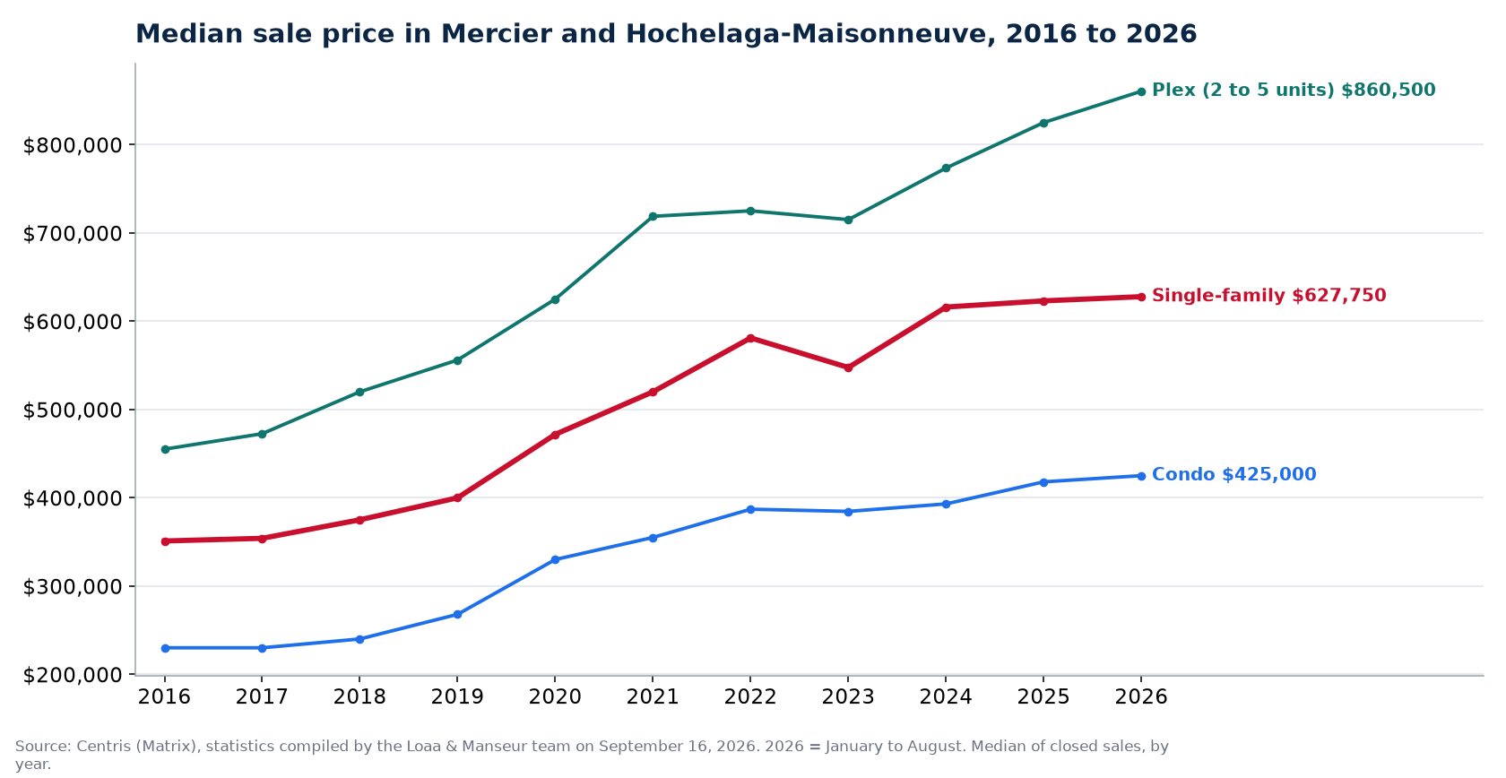 Median sale price of houses, condos and plexes in Mercier and Hochelaga-Maisonneuve from 2016 to 2026, Centris data