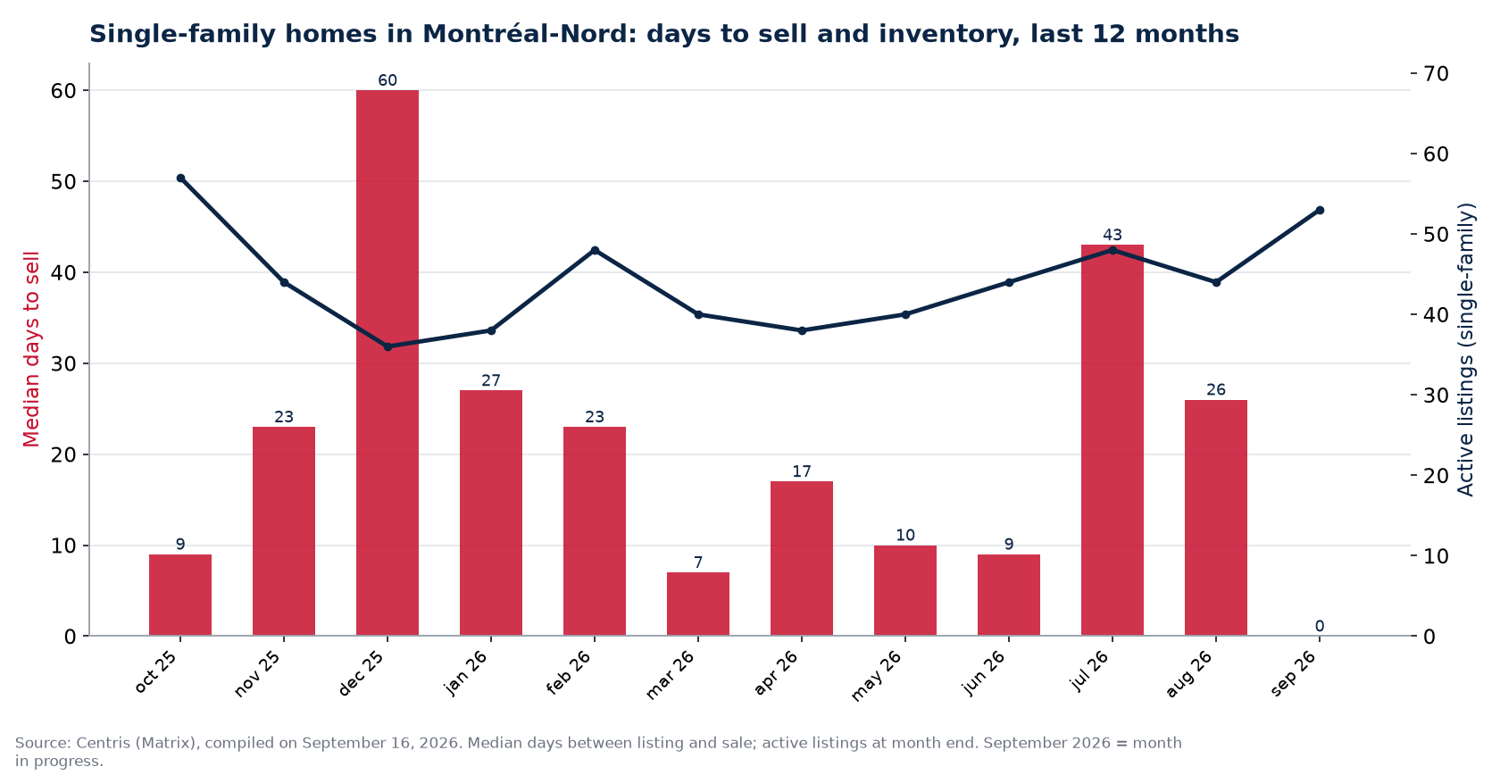 Median days to sell and active listings for single-family homes in Montréal-Nord, last 12 months