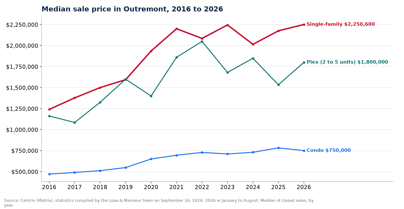 Median sale price of houses, condos and plexes in Outremont from 2016 to 2026, Centris data