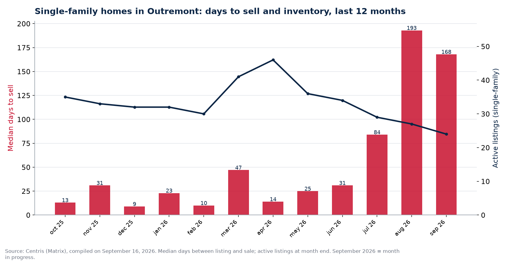 Median days to sell and active listings for single-family homes in Outremont, last 12 months