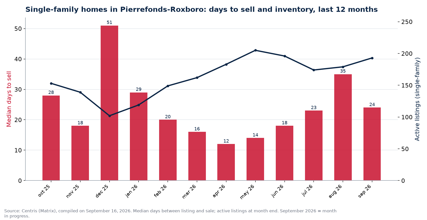 Median days to sell and active listings for single-family homes in Pierrefonds-Roxboro, last 12 months