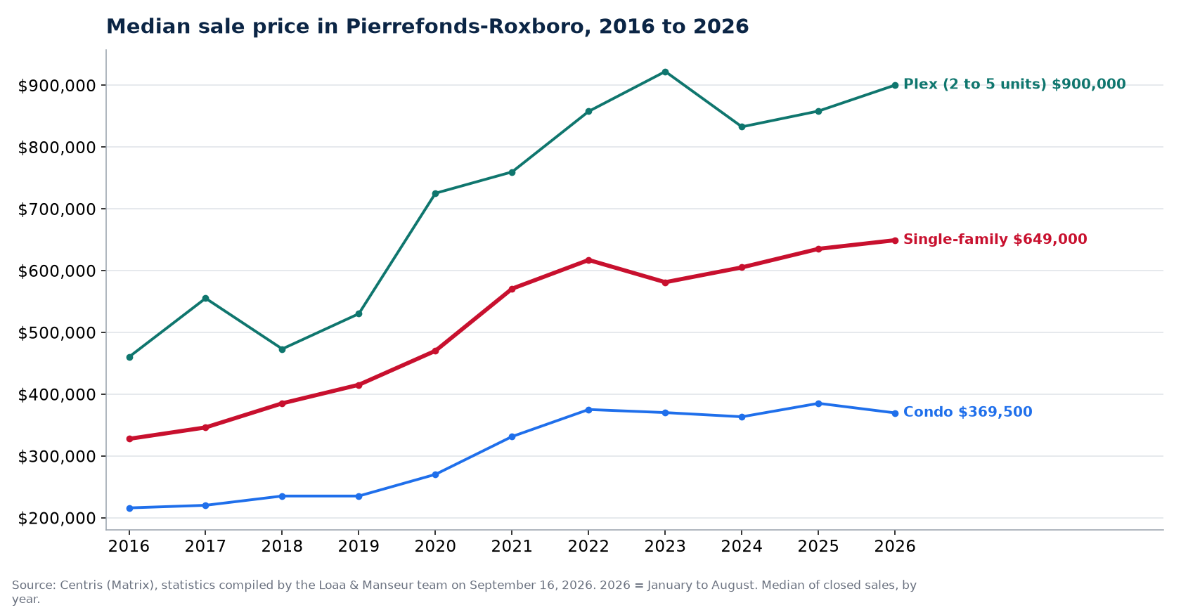 Median sale price of houses, condos and plexes in Pierrefonds-Roxboro from 2016 to 2026, Centris data