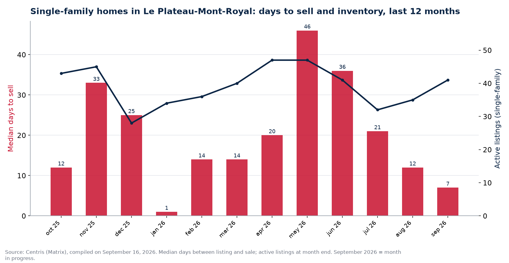 Median days to sell and active listings for single-family homes in Le Plateau-Mont-Royal, last 12 months