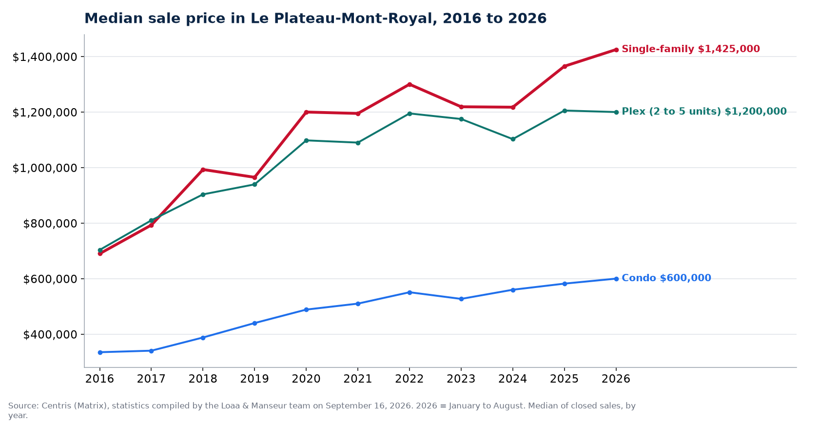 Median sale price of houses, condos and plexes in Le Plateau-Mont-Royal from 2016 to 2026, Centris data