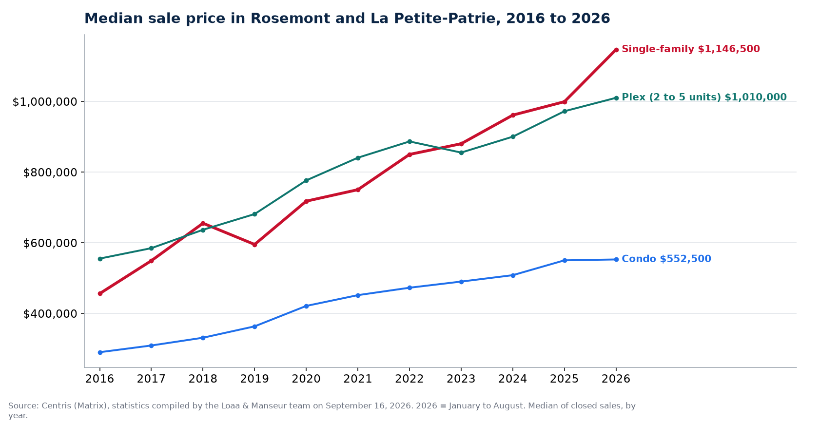 Median sale price of houses, condos and plexes in Rosemont and La Petite-Patrie from 2016 to 2026, Centris data
