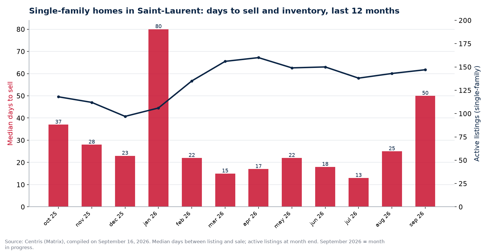 Median days to sell and active listings for single-family homes in Saint-Laurent, last 12 months