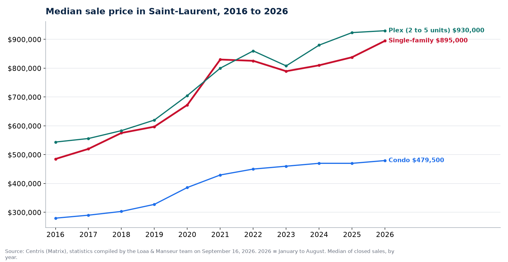 Median sale price of houses, condos and plexes in Saint-Laurent from 2016 to 2026, Centris data