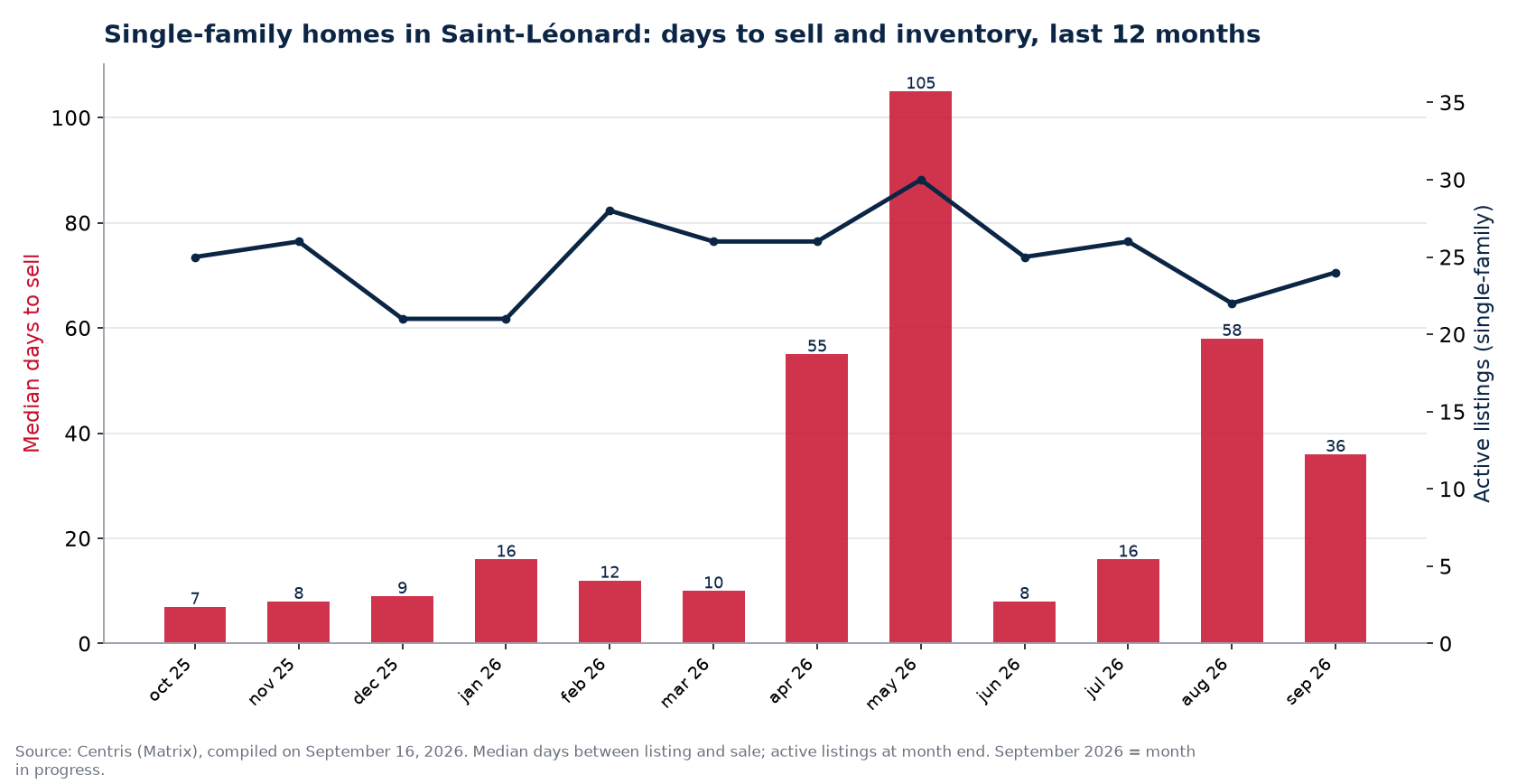 Median days to sell and active listings for single-family homes in Saint-Léonard, last 12 months