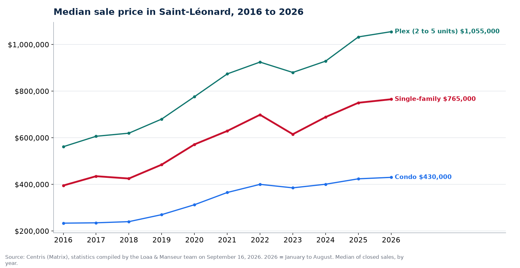 Median sale price of houses, condos and plexes in Saint-Léonard from 2016 to 2026, Centris data