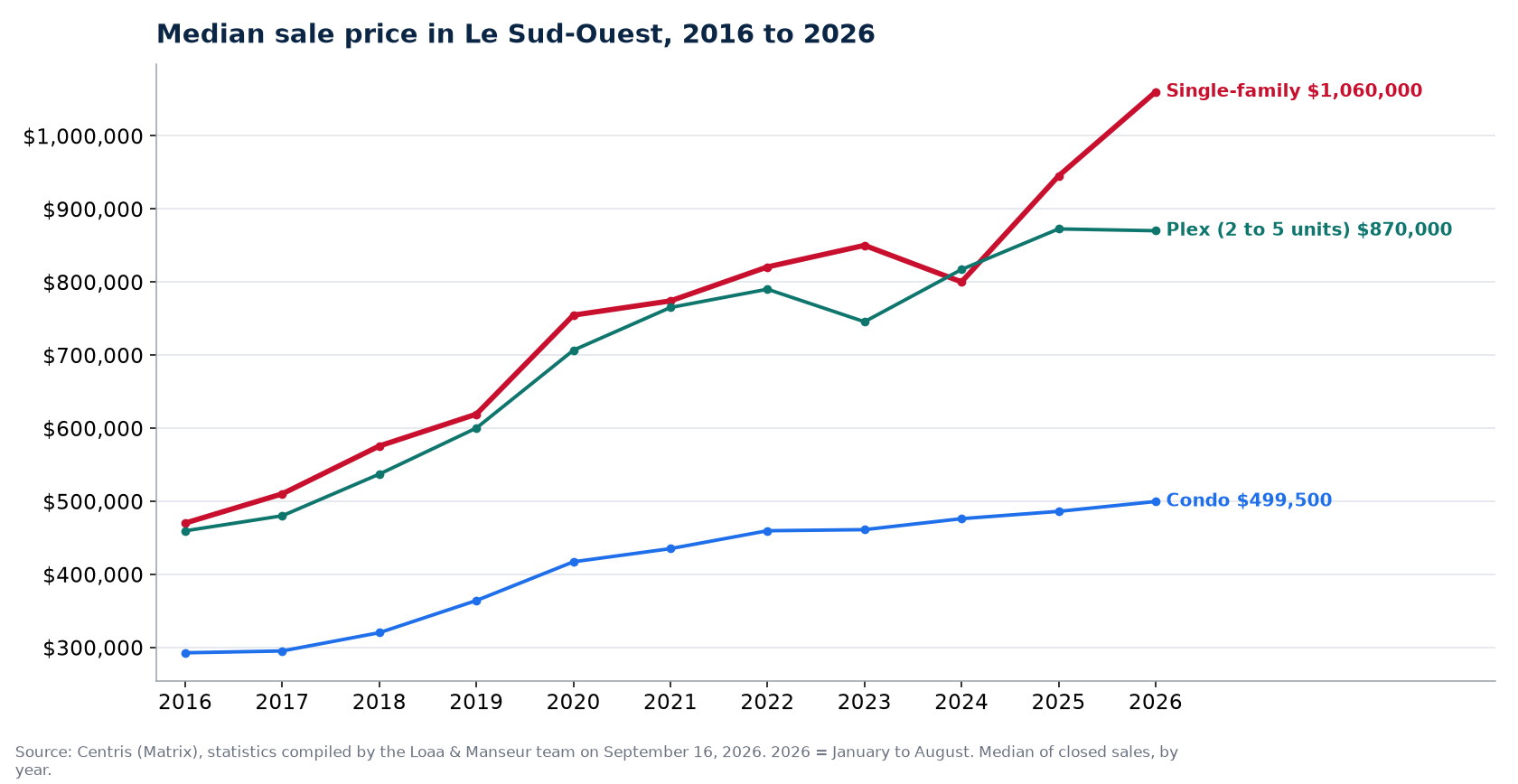 Median sale price of houses, condos and plexes in Le Sud-Ouest from 2016 to 2026, Centris data
