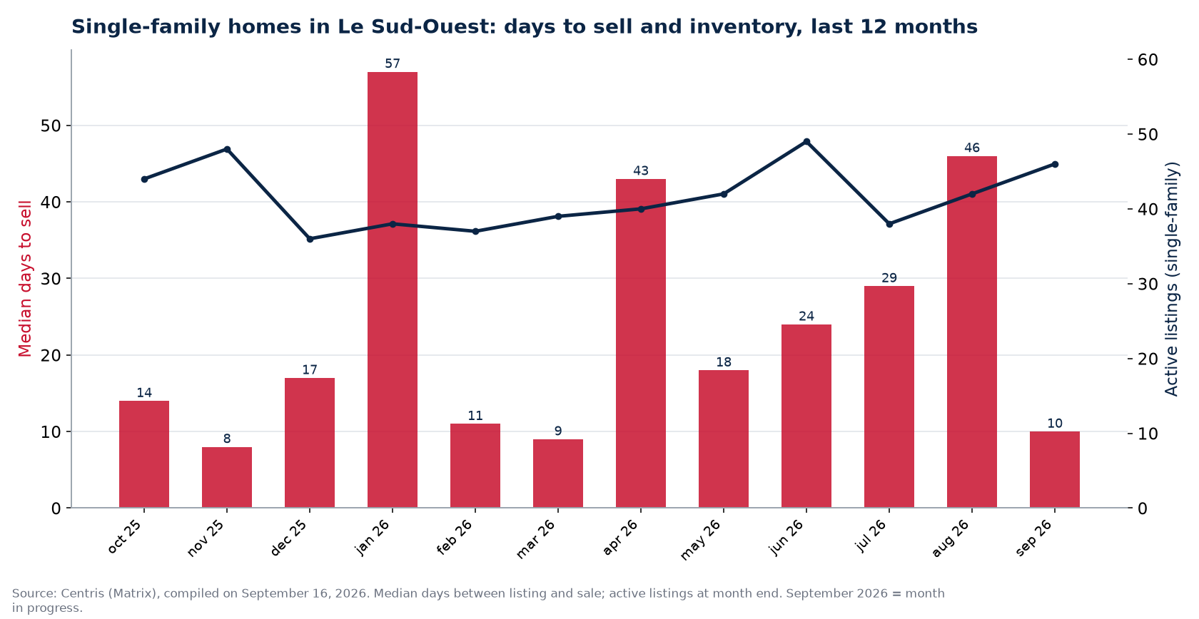 Median days to sell and active listings for single-family homes in Le Sud-Ouest, last 12 months