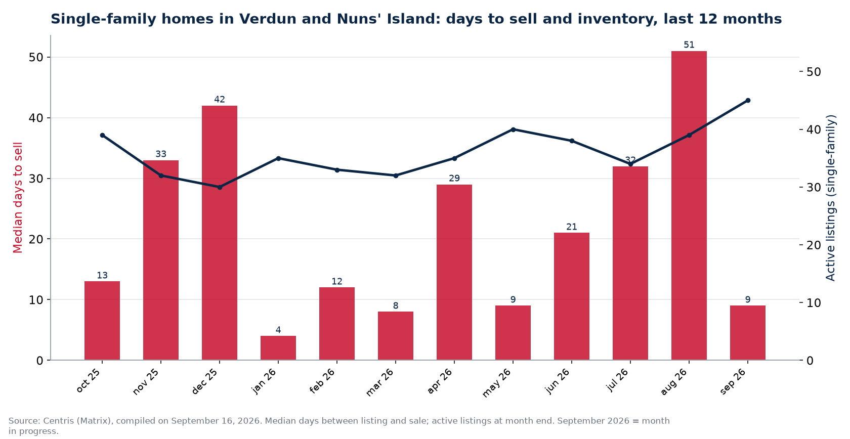 Median days to sell and active listings for single-family homes in Verdun and Nuns' Island, last 12 months