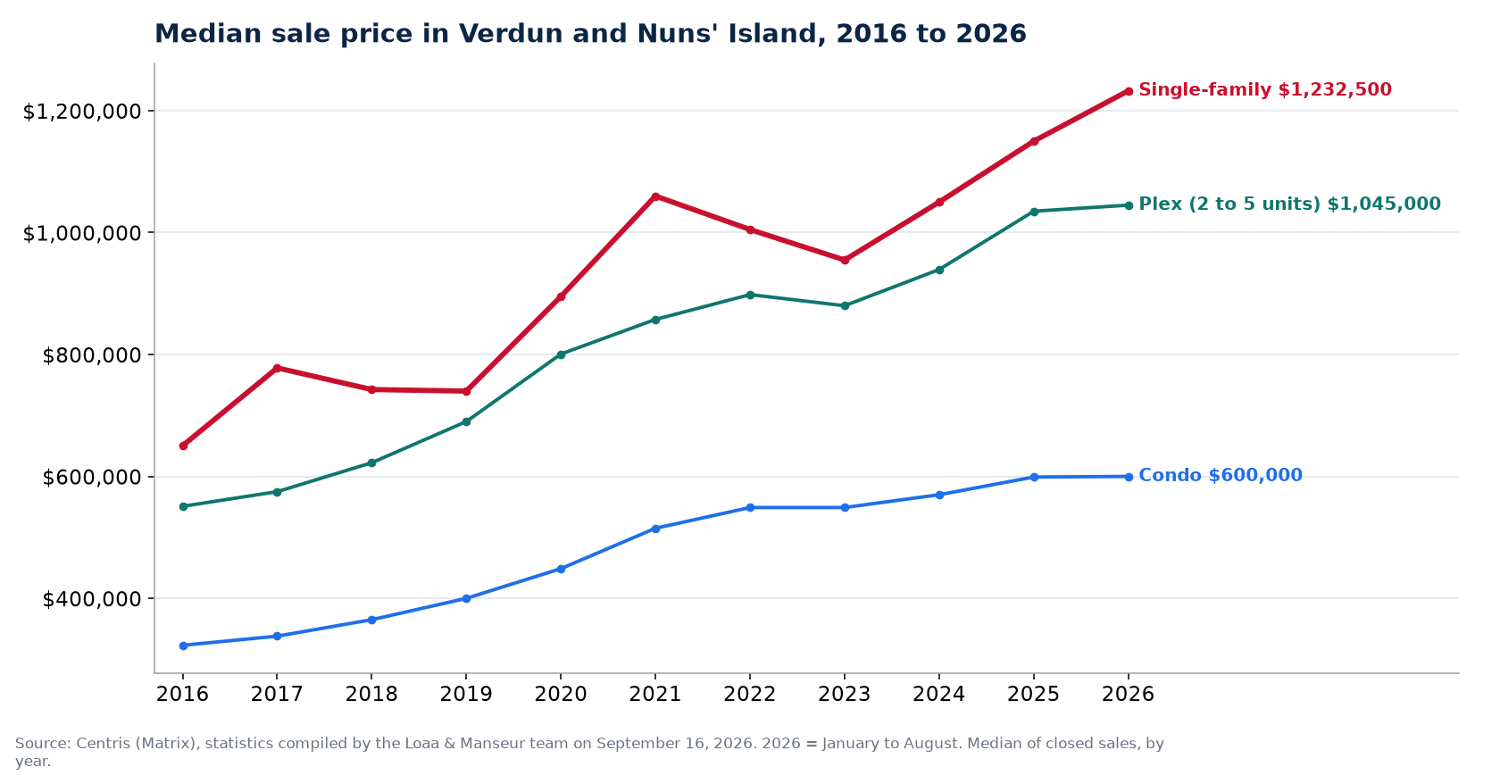 Median sale price of houses, condos and plexes in Verdun and Nuns' Island from 2016 to 2026, Centris data