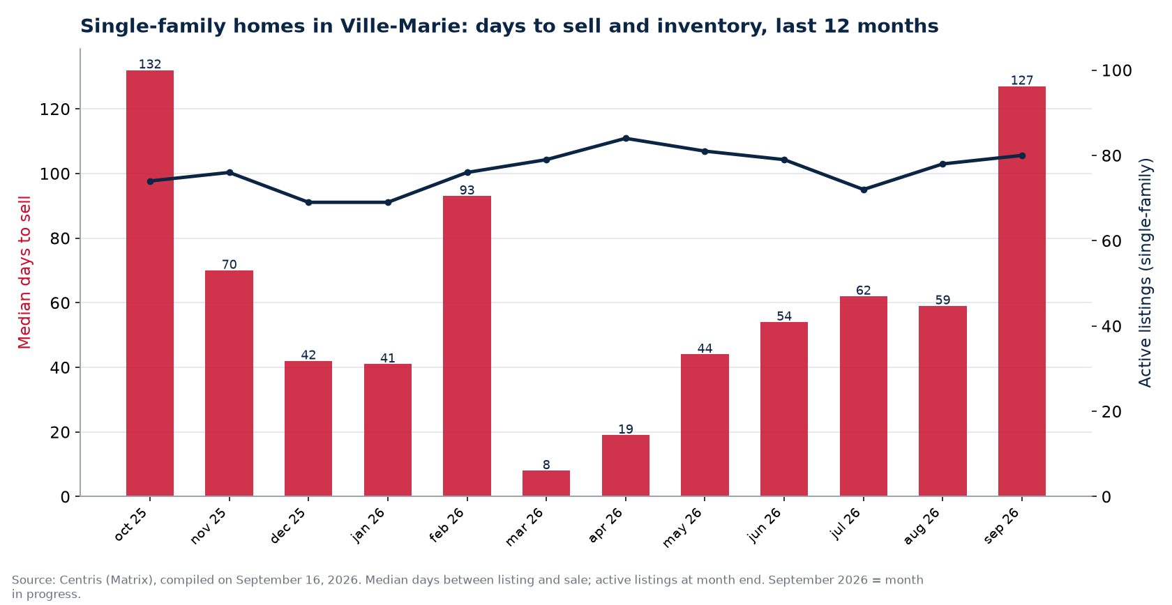 Median days to sell and active listings for single-family homes in Ville-Marie, last 12 months