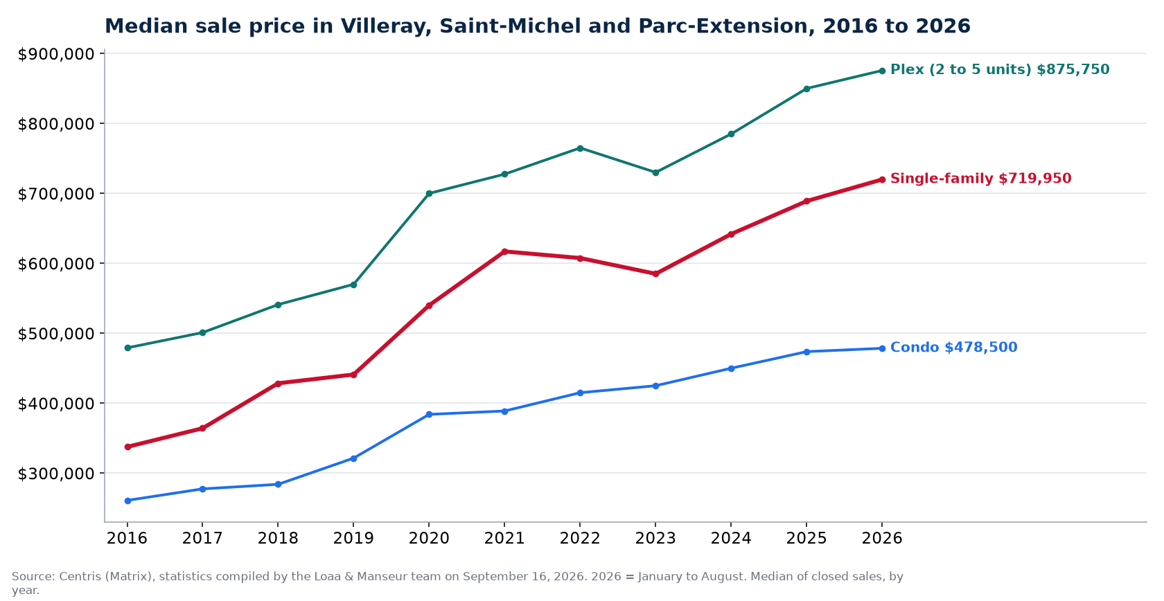 Median sale price of houses, condos and plexes in Villeray, Saint-Michel and Parc-Extension from 2016 to 2026, Centris data