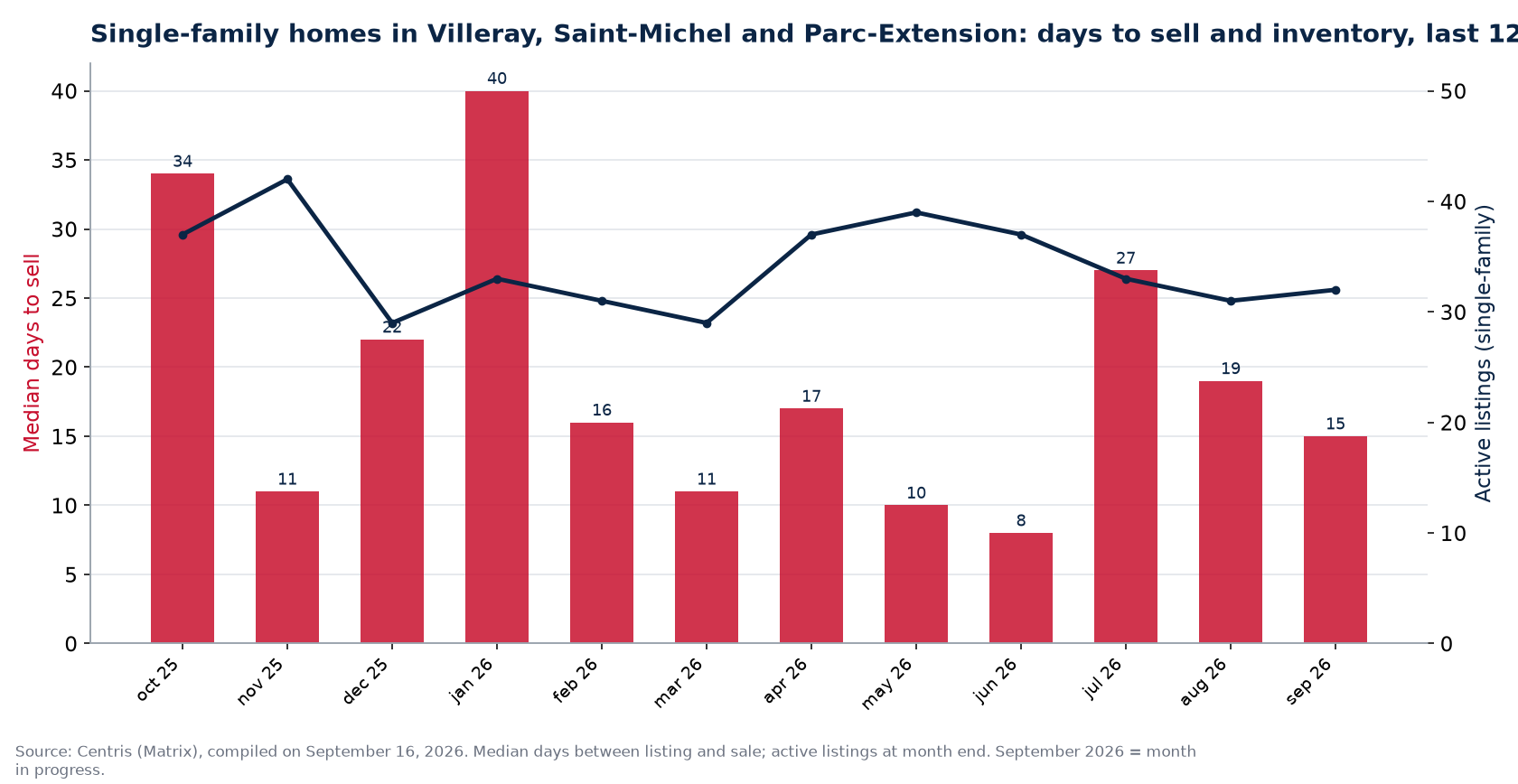 Median days to sell and active listings for single-family homes in Villeray, Saint-Michel and Parc-Extension, last 12 months