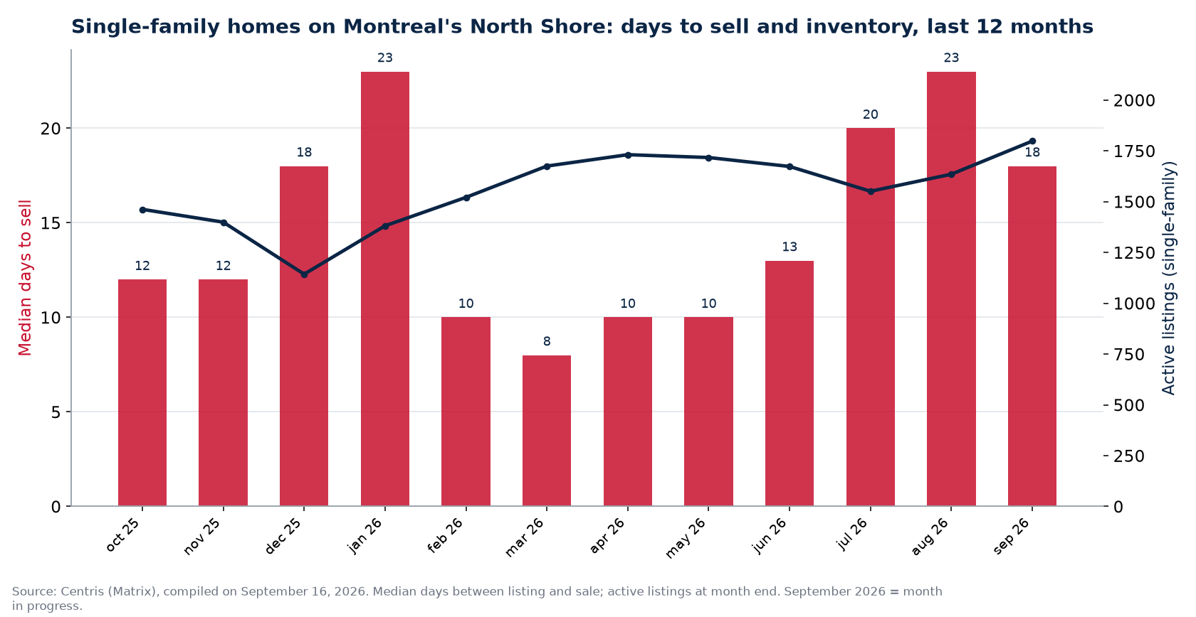 Median days to sell and active listings for single-family homes on Montreal's North Shore, last 12 months