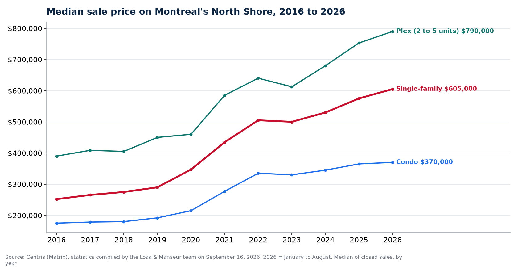 Median sale price of houses, condos and plexes on Montreal's North Shore from 2016 to 2026, Centris data