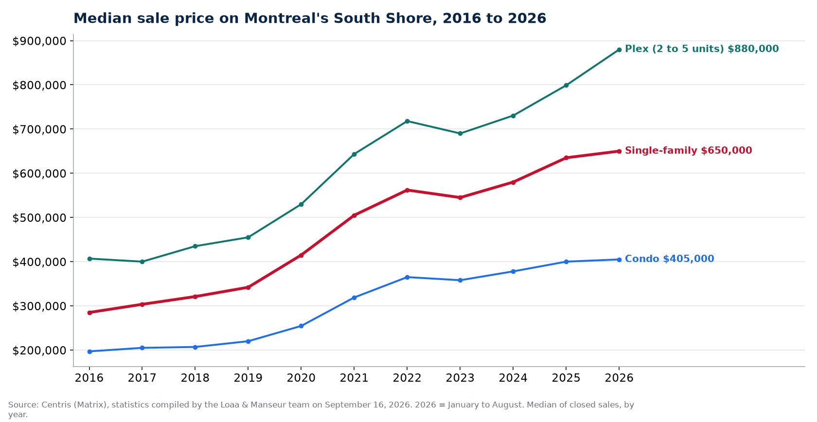 Median sale price of houses, condos and plexes on Montreal's South Shore from 2016 to 2026, Centris data