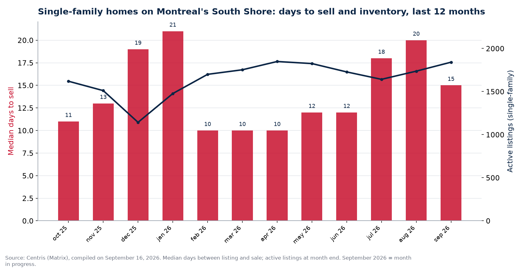 Median days to sell and active listings for single-family homes on Montreal's South Shore, last 12 months