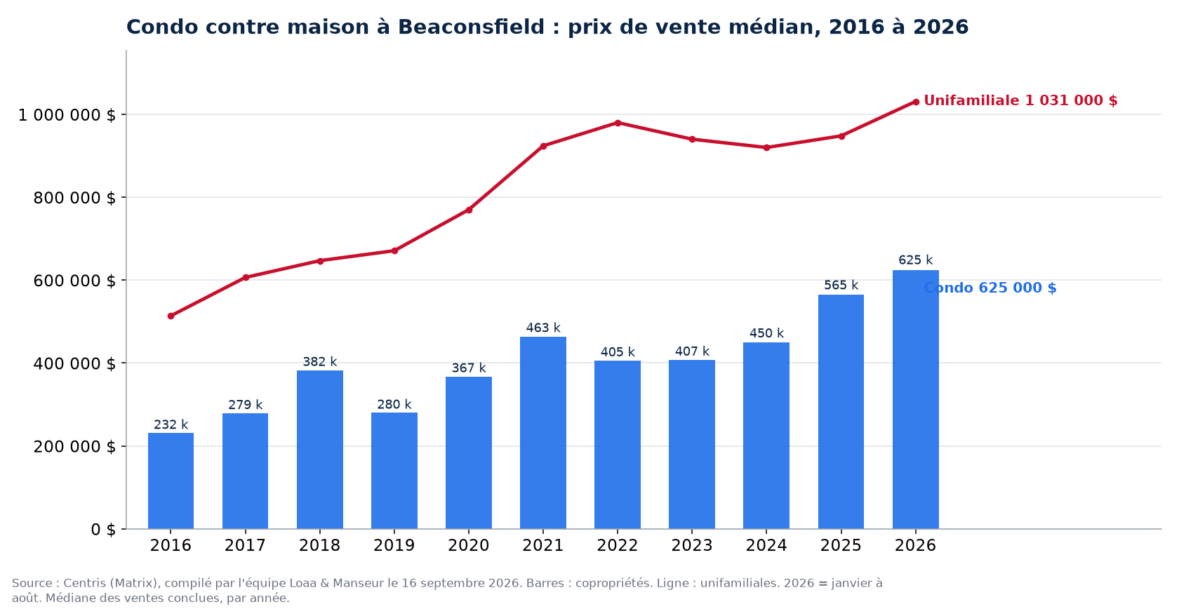 Prix de vente médian des condos à Beaconsfield de 2016 à 2026, comparé aux maisons unifamiliales, données Centris