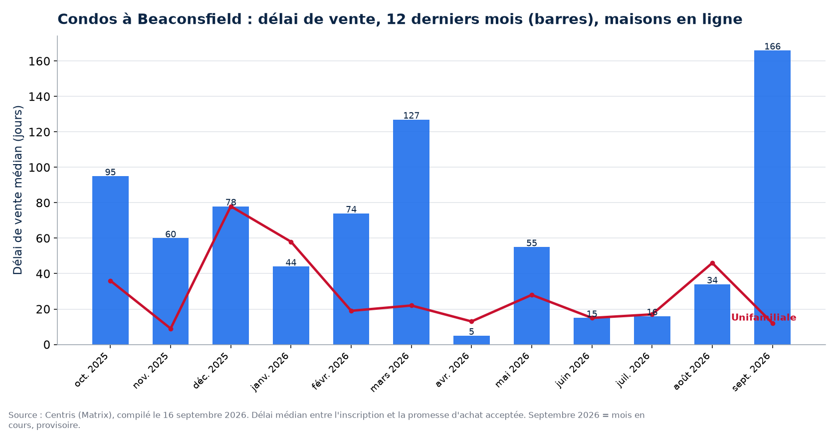 Délai de vente médian des condos à Beaconsfield sur 12 mois, comparé aux maisons