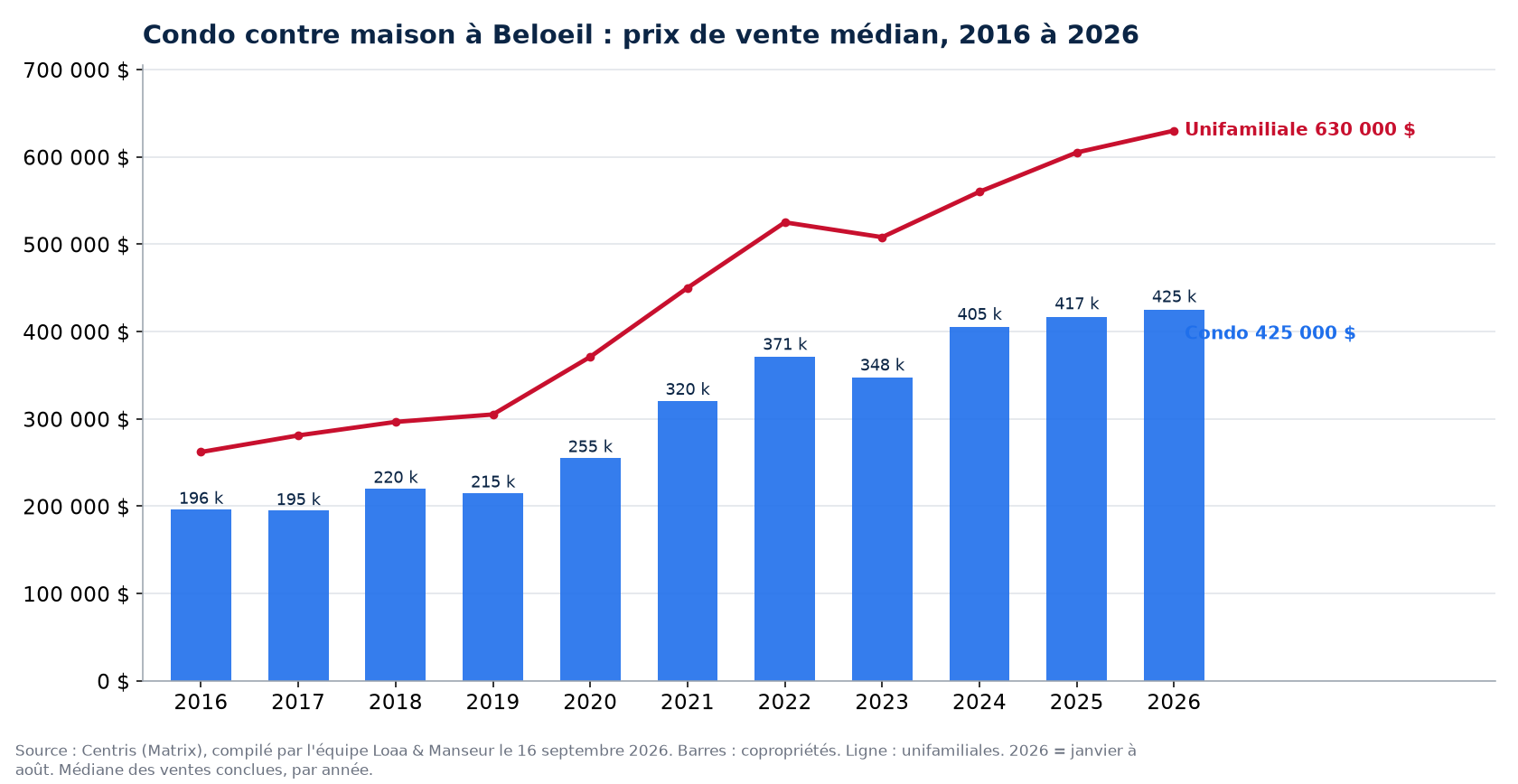 Prix de vente médian des condos à Beloeil de 2016 à 2026, comparé aux maisons unifamiliales, données Centris