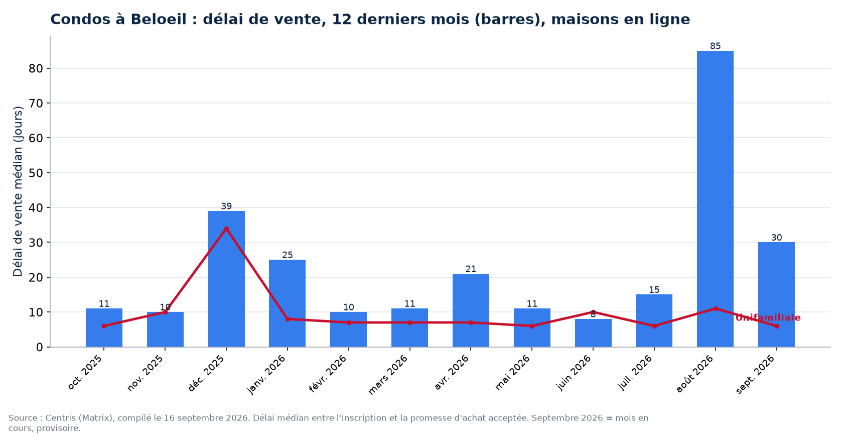 Délai de vente médian des condos à Beloeil sur 12 mois, comparé aux maisons