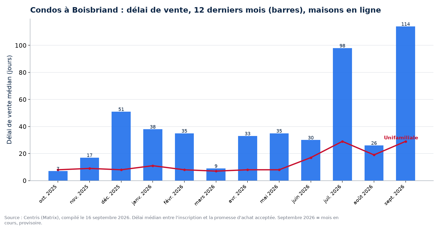 Délai de vente médian des condos à Boisbriand sur 12 mois, comparé aux maisons