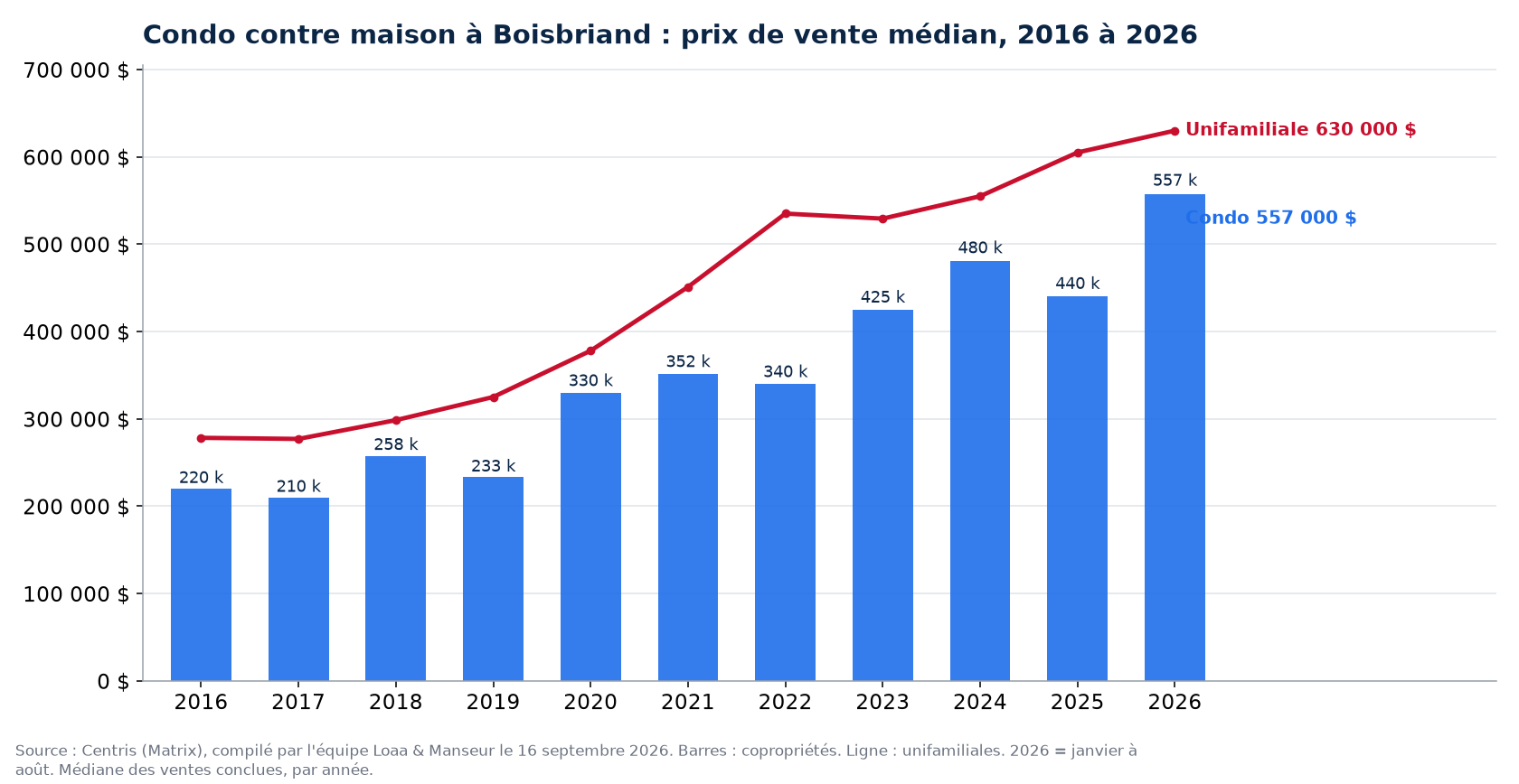 Prix de vente médian des condos à Boisbriand de 2016 à 2026, comparé aux maisons unifamiliales, données Centris