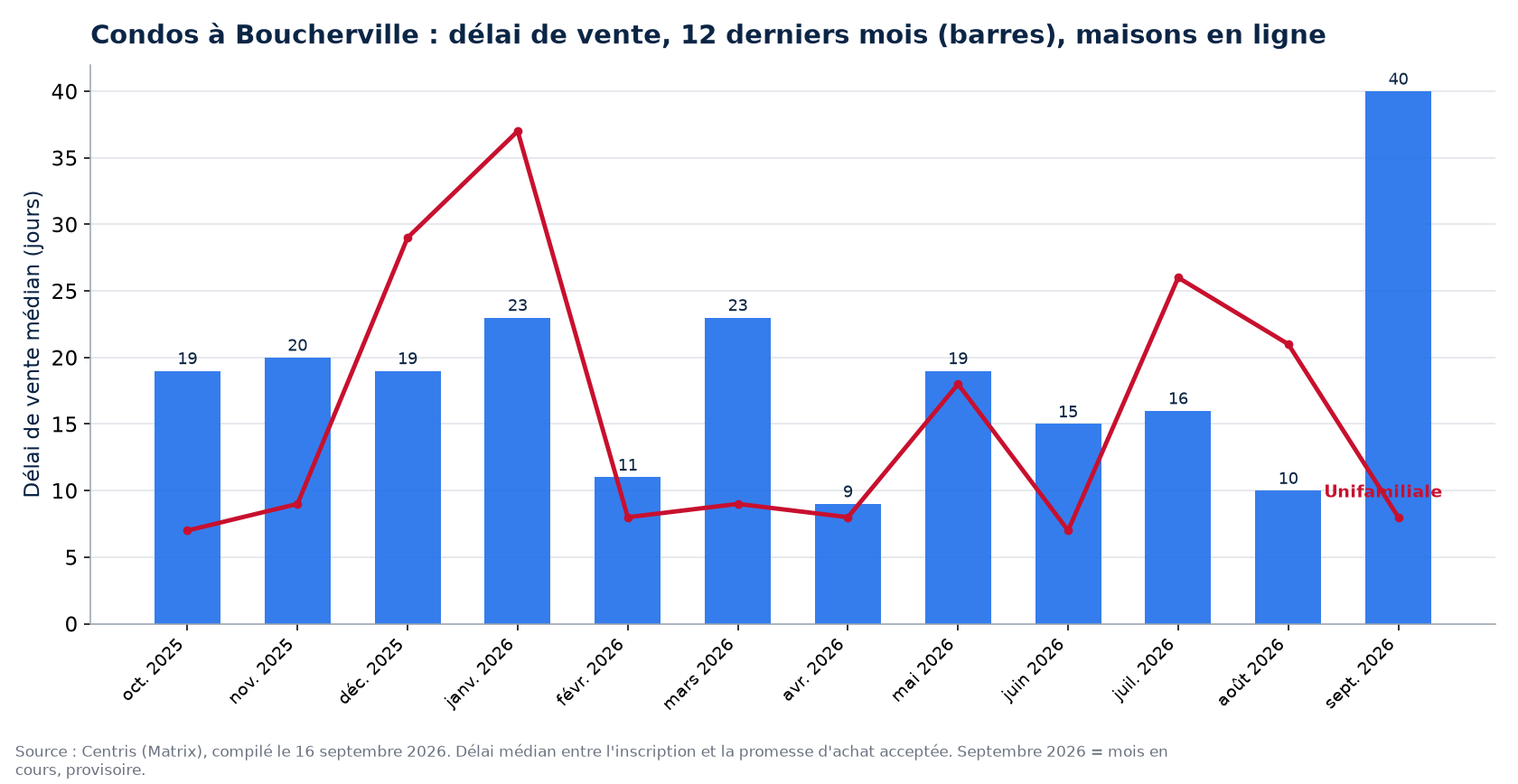 Délai de vente médian des condos à Boucherville sur 12 mois, comparé aux maisons