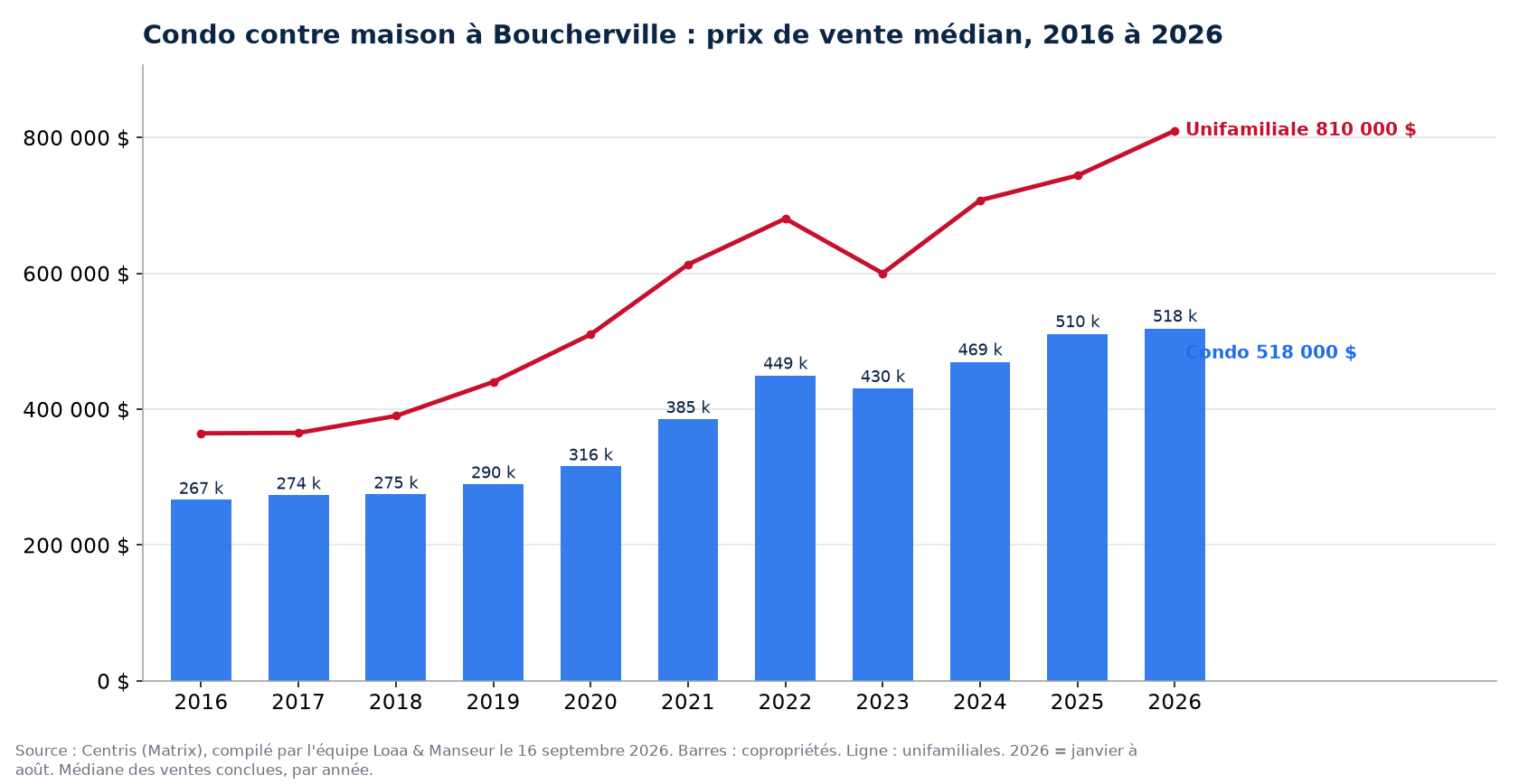 Prix de vente médian des condos à Boucherville de 2016 à 2026, comparé aux maisons unifamiliales, données Centris
