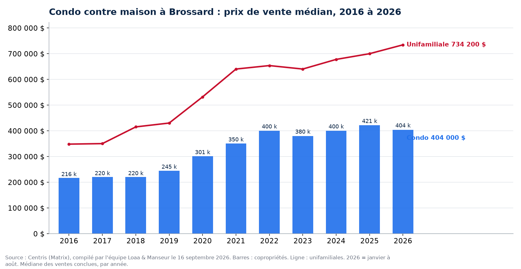 Prix de vente médian des condos à Brossard de 2016 à 2026, comparé aux maisons unifamiliales, données Centris