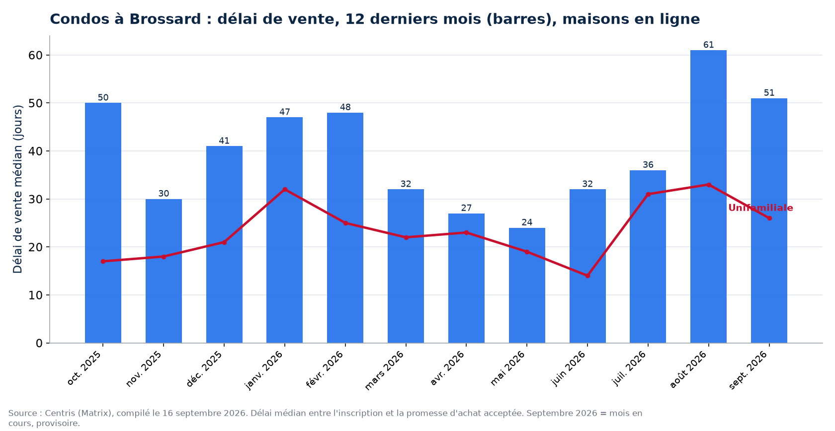 Délai de vente médian des condos à Brossard sur 12 mois, comparé aux maisons