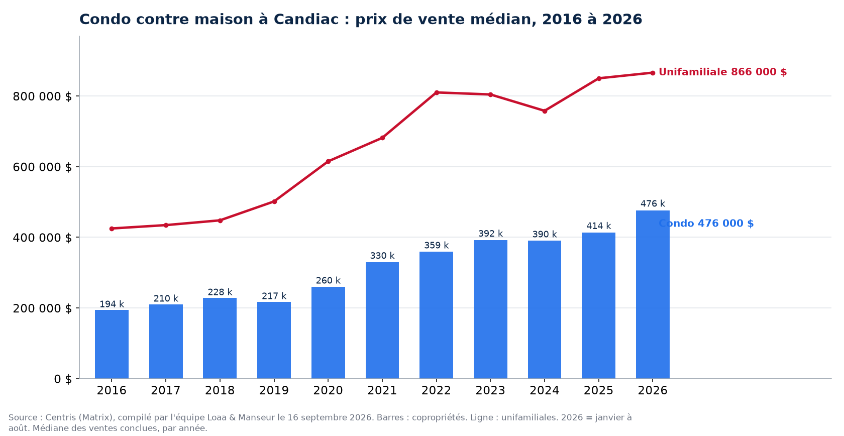 Prix de vente médian des condos à Candiac de 2016 à 2026, comparé aux maisons unifamiliales, données Centris