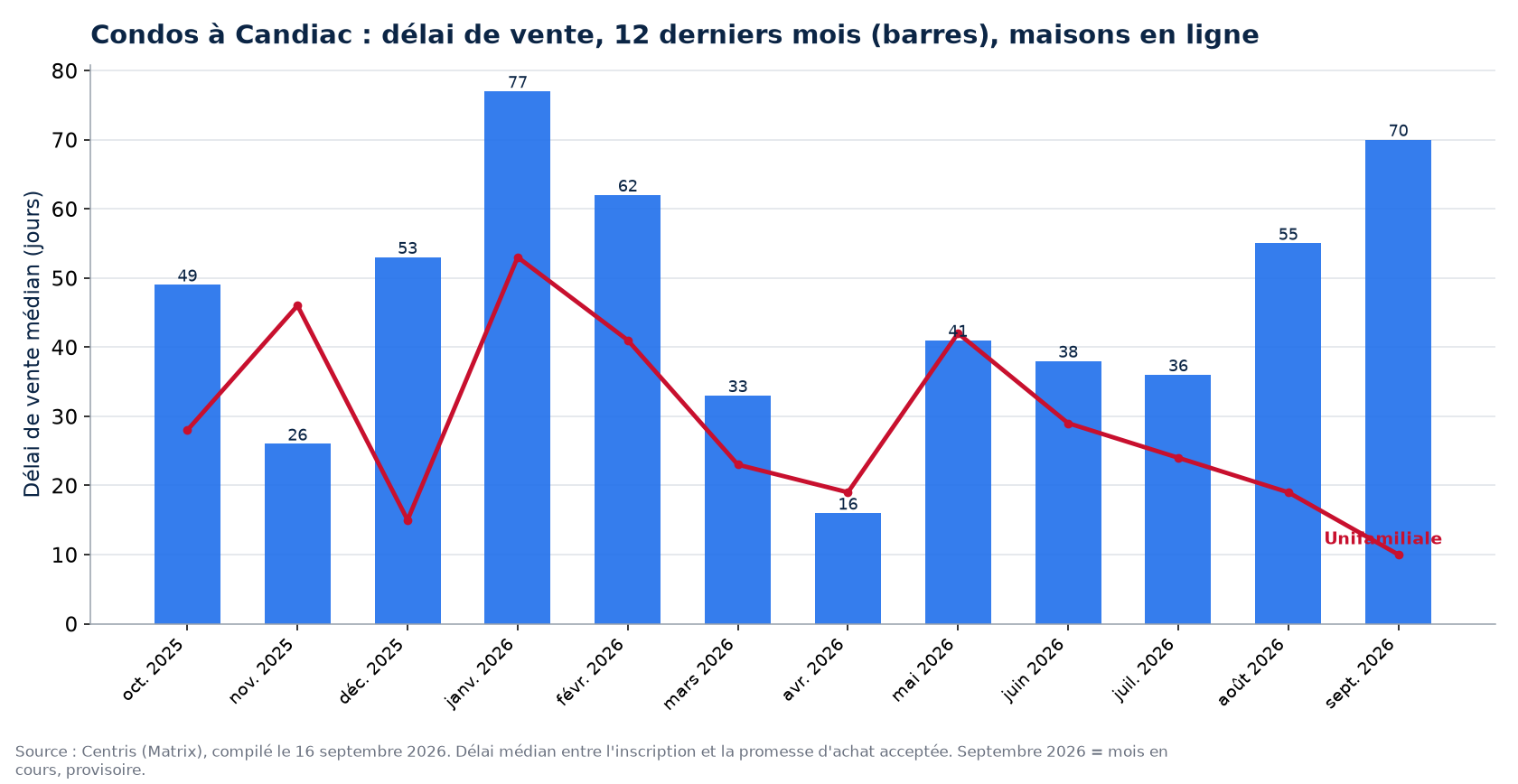 Délai de vente médian des condos à Candiac sur 12 mois, comparé aux maisons