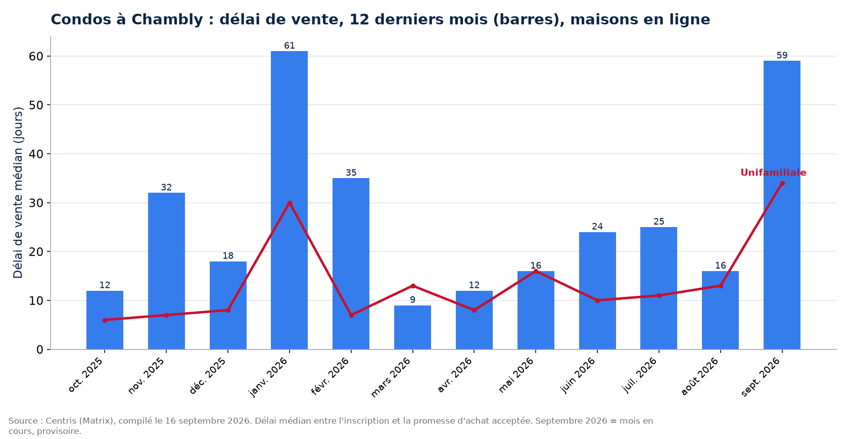 Délai de vente médian des condos à Chambly sur 12 mois, comparé aux maisons