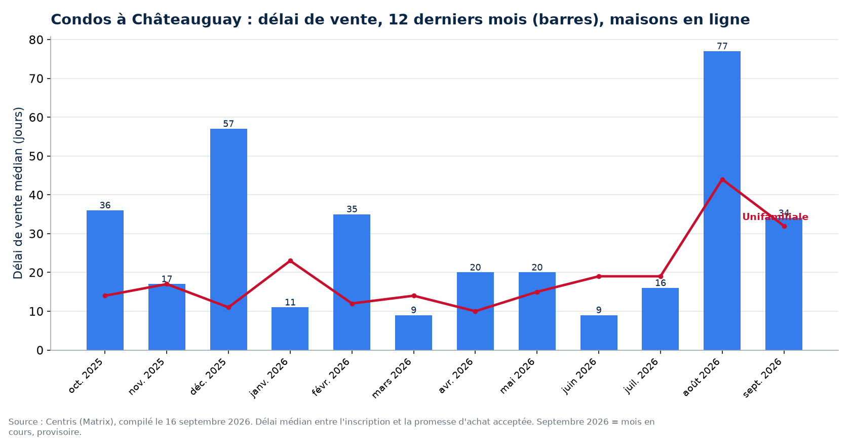 Délai de vente médian des condos à Châteauguay sur 12 mois, comparé aux maisons
