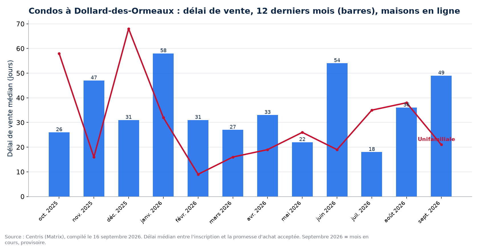 Délai de vente médian des condos à Dollard-des-Ormeaux sur 12 mois, comparé aux maisons