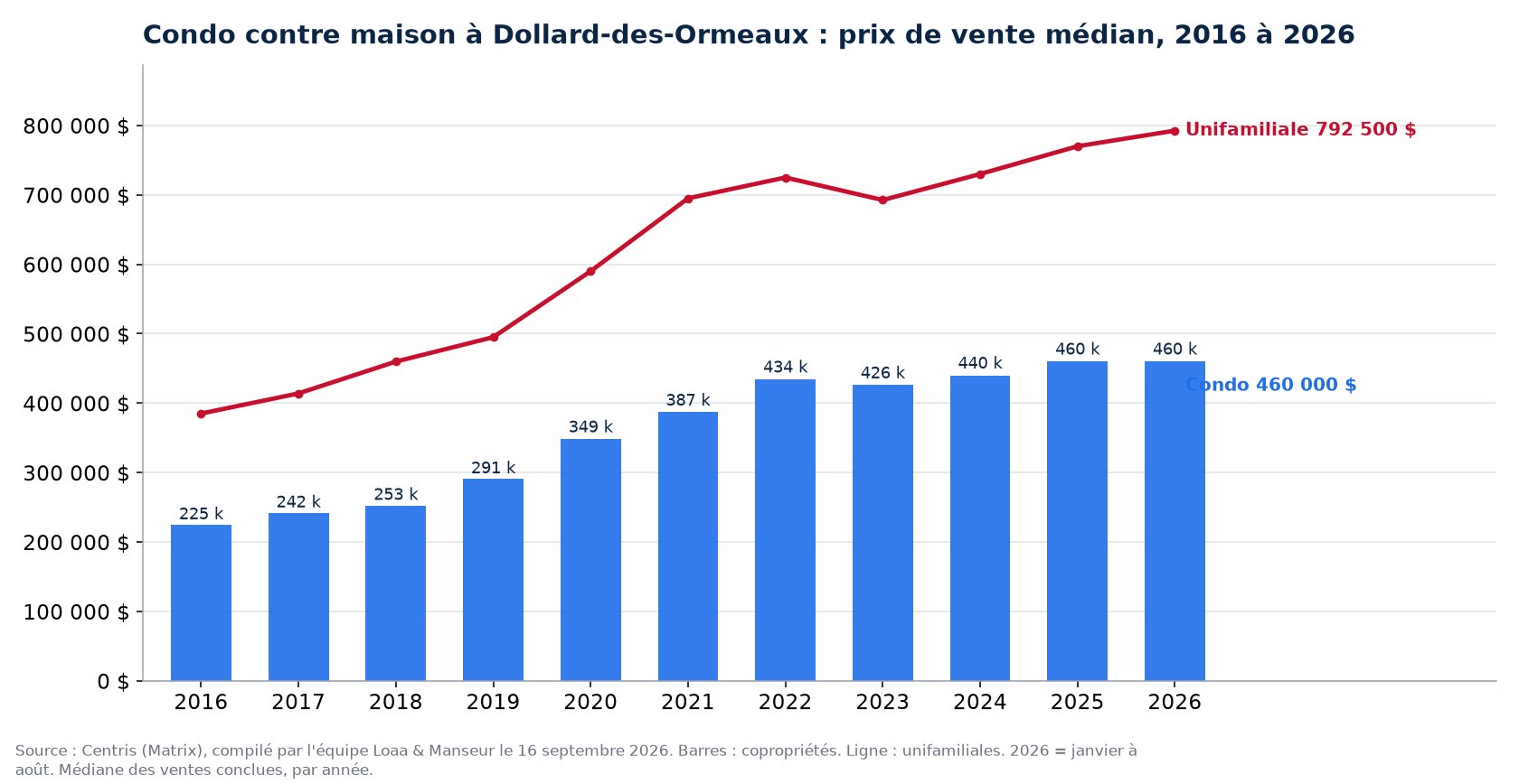 Prix de vente médian des condos à Dollard-des-Ormeaux de 2016 à 2026, comparé aux maisons unifamiliales, données Centris