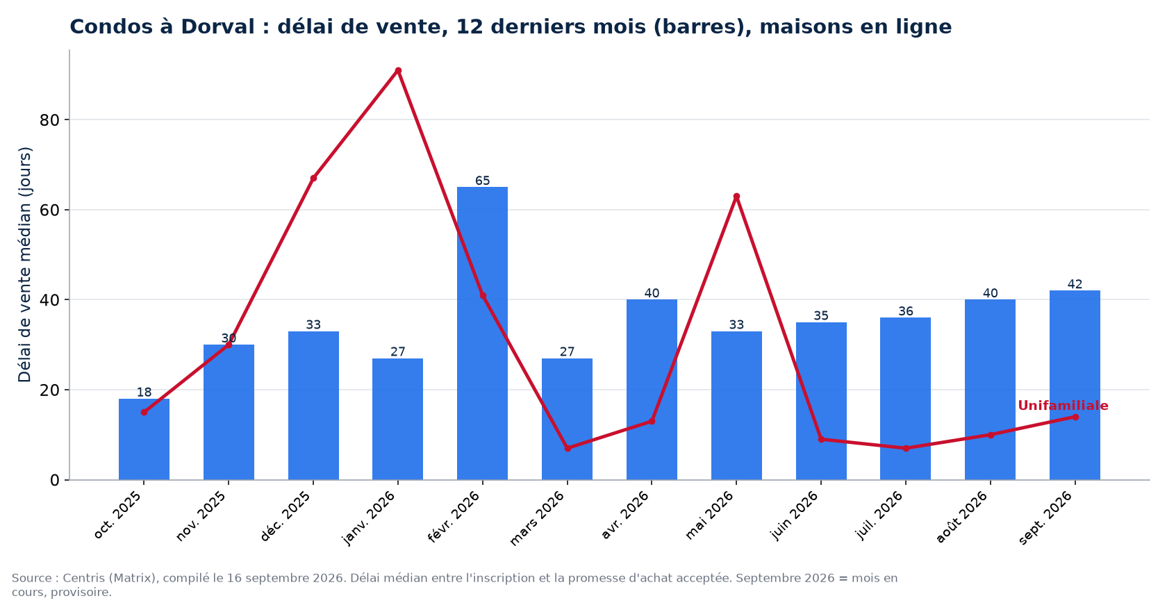 Délai de vente médian des condos à Dorval sur 12 mois, comparé aux maisons