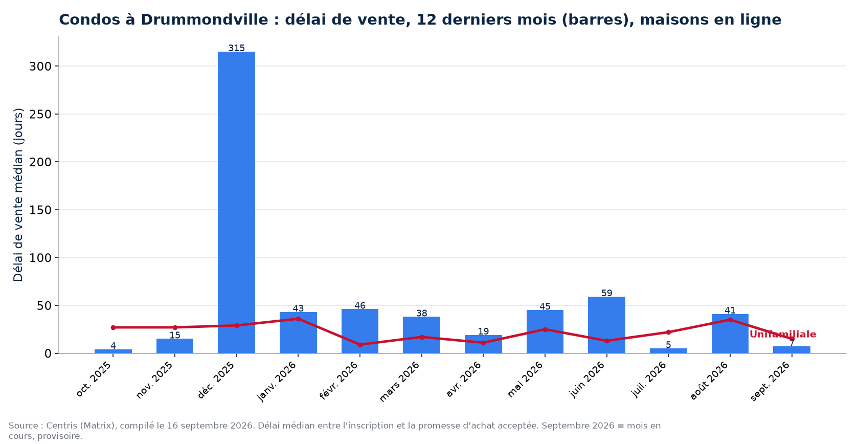 Délai de vente médian des condos à Drummondville sur 12 mois, comparé aux maisons
