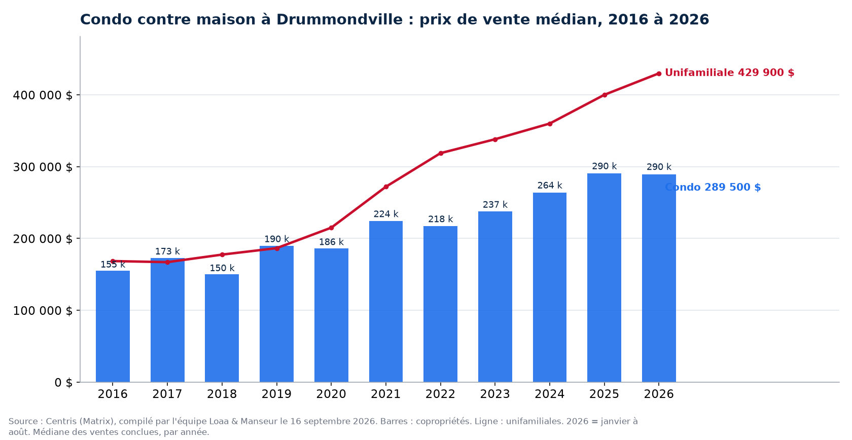 Prix de vente médian des condos à Drummondville de 2016 à 2026, comparé aux maisons unifamiliales, données Centris