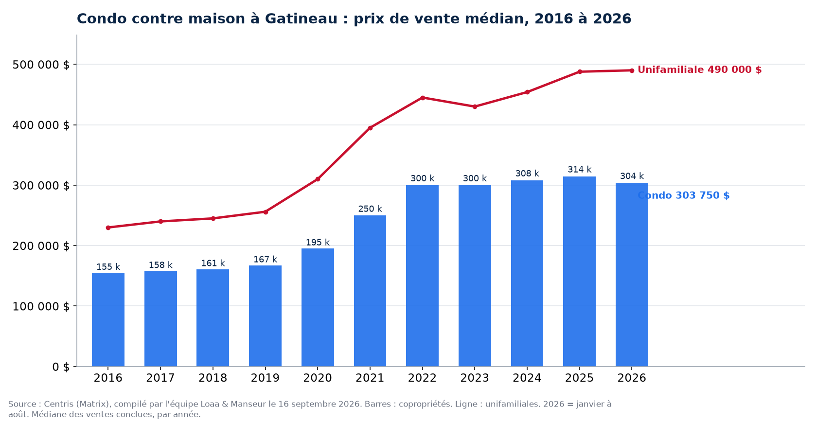 Prix de vente médian des condos à Gatineau de 2016 à 2026, comparé aux maisons unifamiliales, données Centris