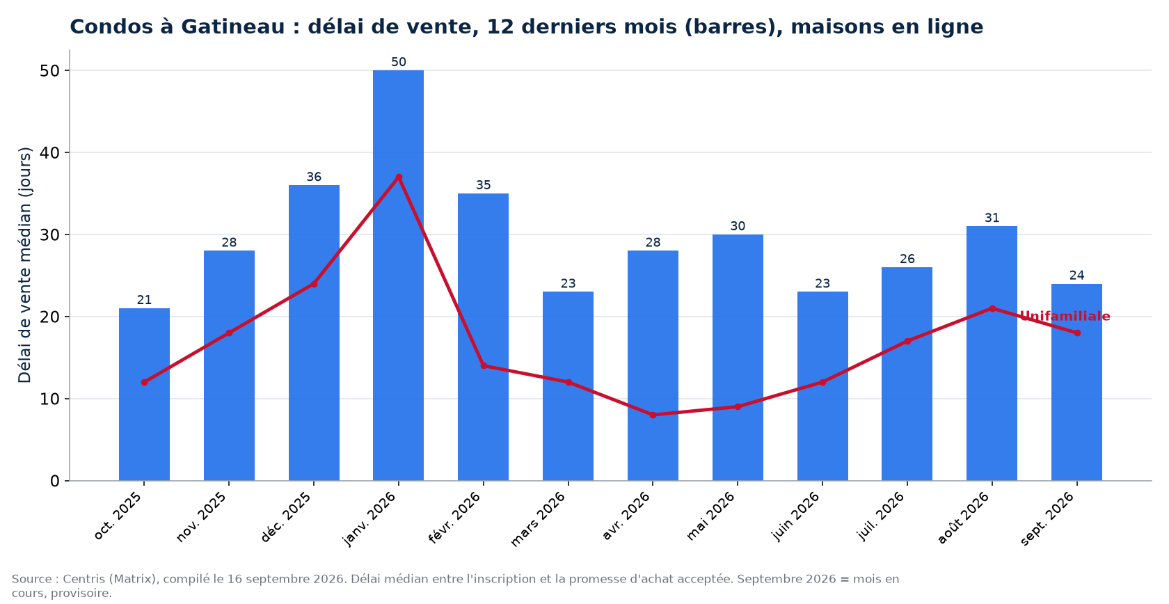 Délai de vente médian des condos à Gatineau sur 12 mois, comparé aux maisons