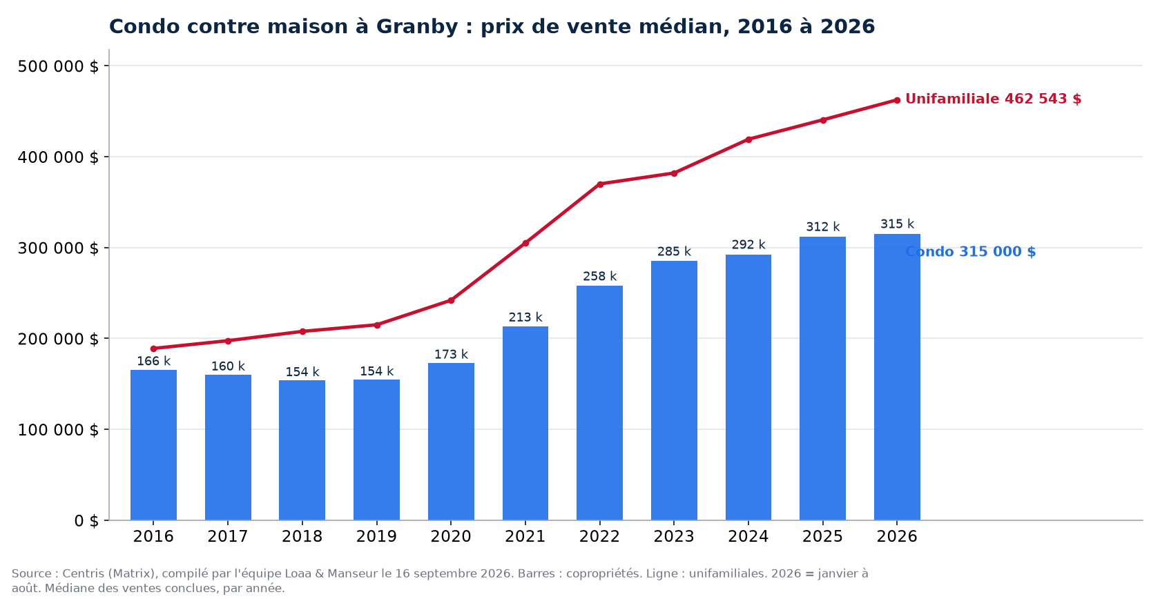 Prix de vente médian des condos à Granby de 2016 à 2026, comparé aux maisons unifamiliales, données Centris
