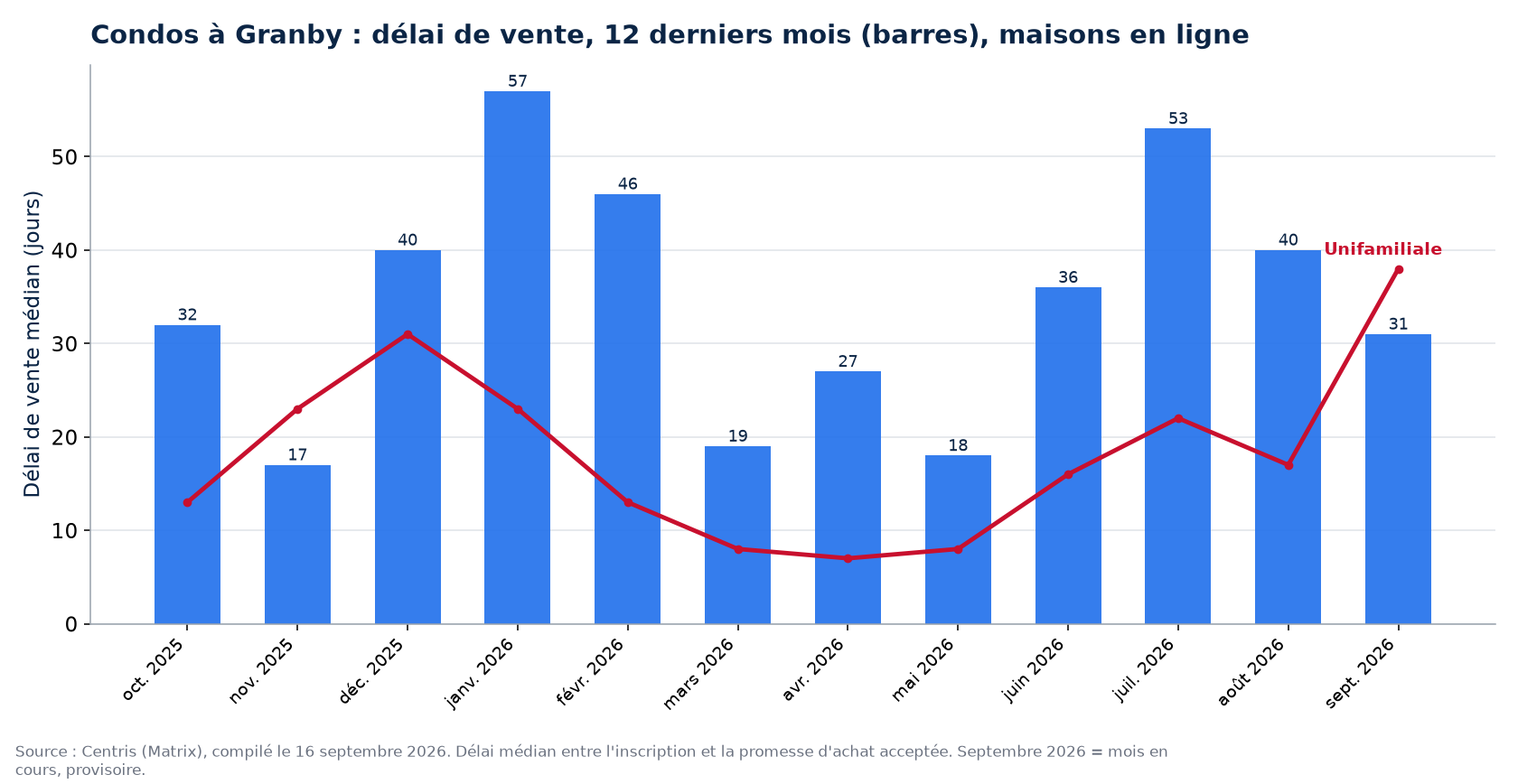 Délai de vente médian des condos à Granby sur 12 mois, comparé aux maisons