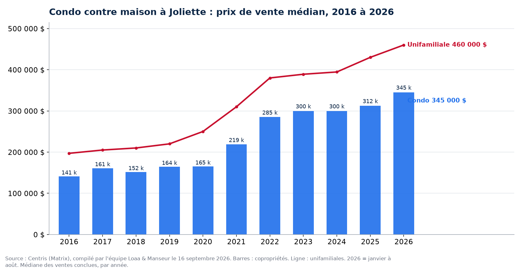 Prix de vente médian des condos à Joliette de 2016 à 2026, comparé aux maisons unifamiliales, données Centris