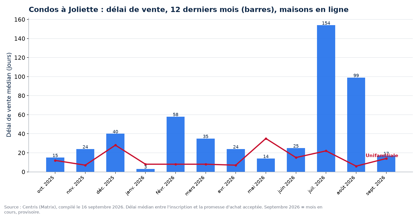 Délai de vente médian des condos à Joliette sur 12 mois, comparé aux maisons
