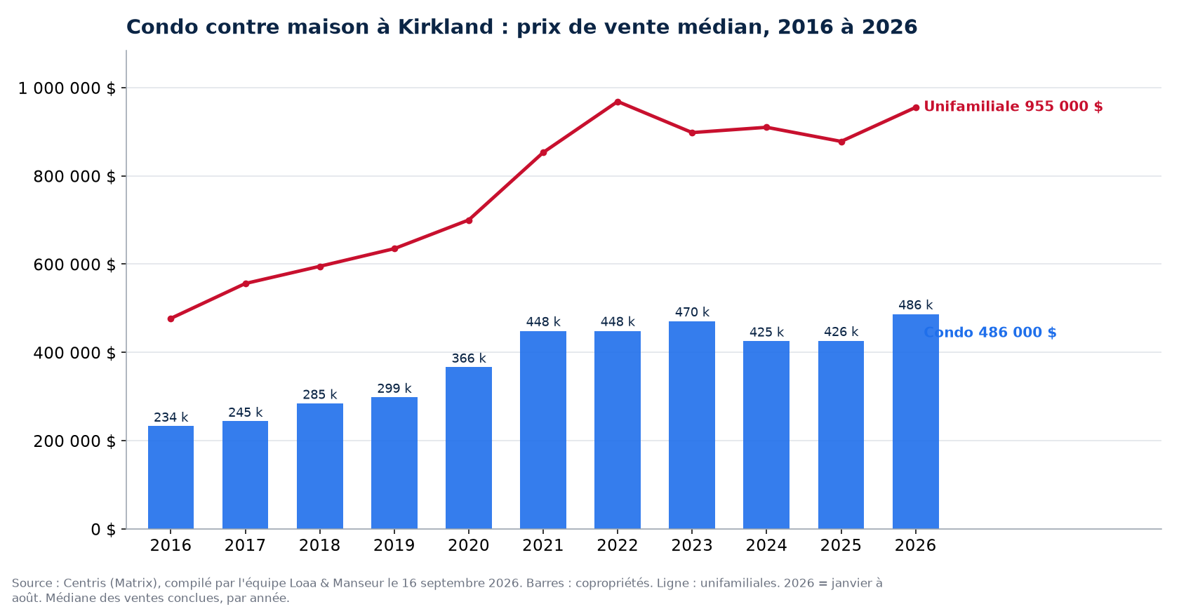 Prix de vente médian des condos à Kirkland de 2016 à 2026, comparé aux maisons unifamiliales, données Centris